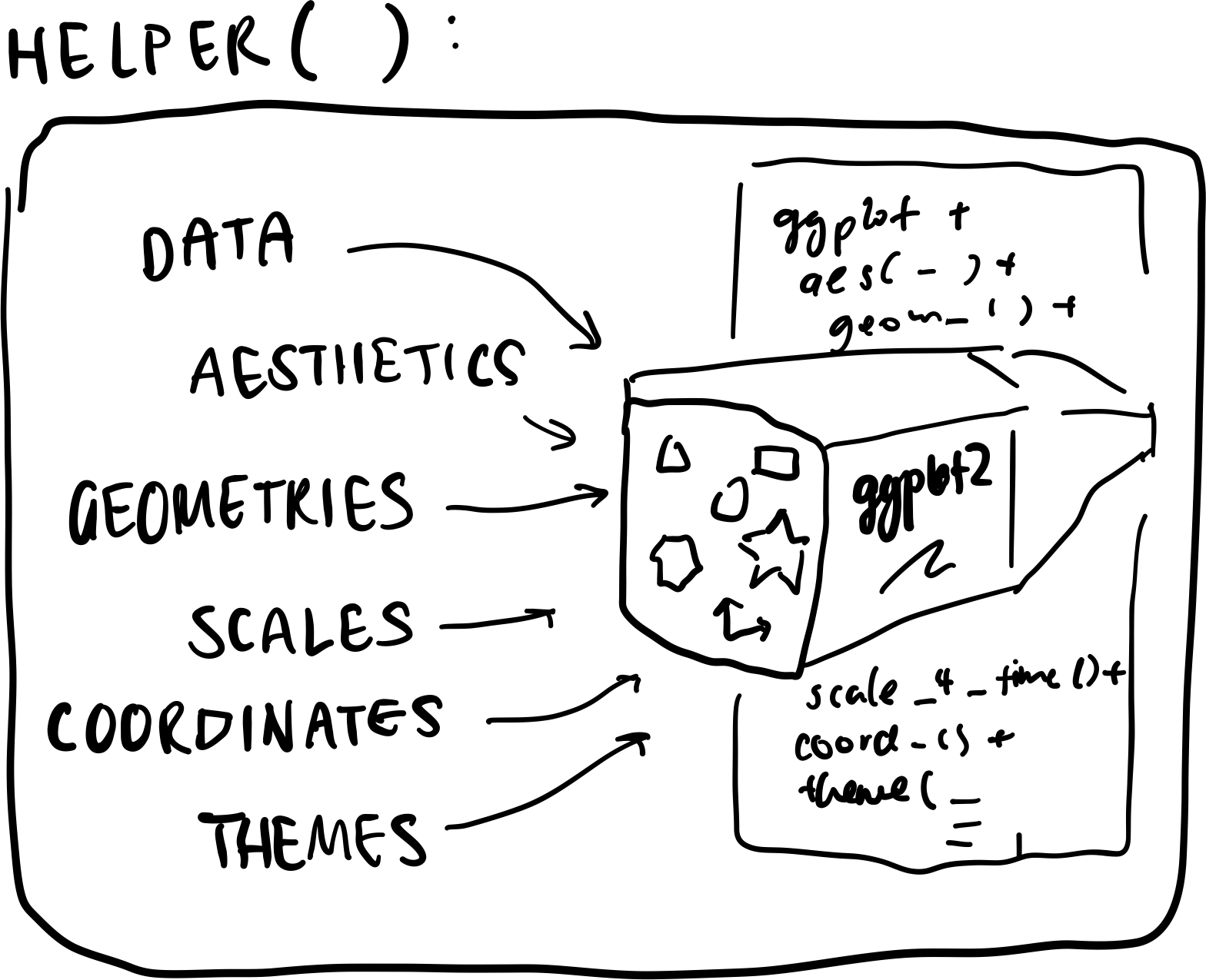 Reusing ‘ggplot2’ code: how to design better plot helper functions